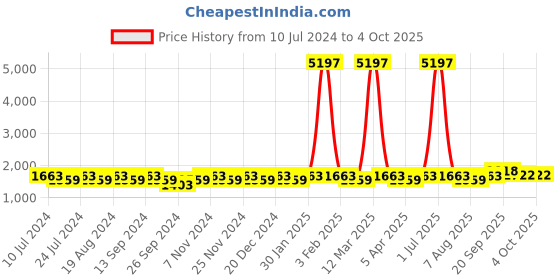 myntra.com MANVAA Ethnic Motif Embroidered Semi-Stitched Lehenga & Unstitched Blouse With Dupatta manvaa Price History Graph from 10 Jul 2024 to 4 Oct 2025