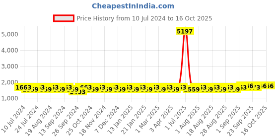 myntra.com MANVAA Ethnic Motif Embroidered Semi-Stitched Lehenga & Unstitched Blouse With Dupatta manvaa Price History Graph from 10 Jul 2024 to 14 Oct 2025