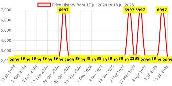 myntra.com MANVAA Ethnic Motif Embroidered Semi-Stitched Lehenga & Unstitched Blouse With Dupatta manvaa Price History Graph from 17 Jul 2024 to 13 Jul 2025