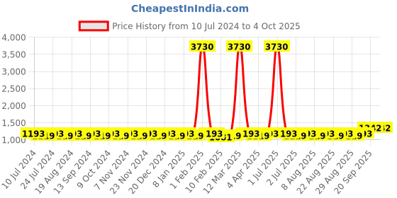 myntra.com MANVAA Ethnic Motif Embroidered Sequinned Unstitched Dress Material manvaa Price History Graph from 10 Jul 2024 to 4 Oct 2025