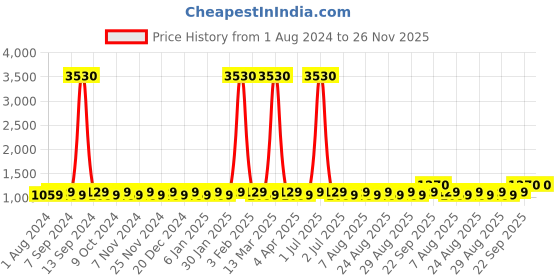 myntra.com MANVAA Ethnic Motif Embroidered Unstitched Dress Material manvaa Price History Graph from 1 Aug 2024 to 25 Nov 2025