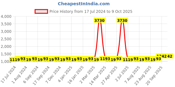 myntra.com MANVAA Ethnic Motif Embroidered Unstitched Dress Material manvaa Price History Graph from 17 Jul 2024 to 4 Oct 2025