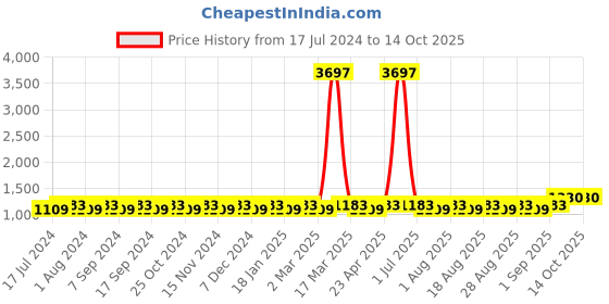 myntra.com MANVAA Ethnic Motif Embroidered Unstitched Dress Material manvaa Price History Graph from 17 Jul 2024 to 14 Oct 2025
