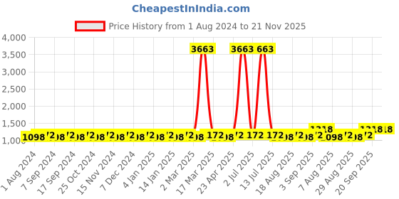 myntra.com MANVAA Ethnic Motif Embroidered Unstitched Dress Material manvaa Price History Graph from 1 Aug 2024 to 20 Nov 2025