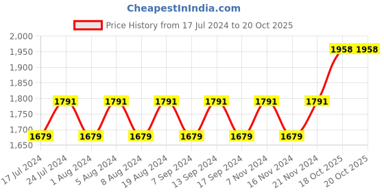 myntra.com MANVAA Ethnic Motif Printed Beads and Stones Organza Unstitched Dress Material manvaa Price History Graph from 17 Jul 2024 to 18 Oct 2025