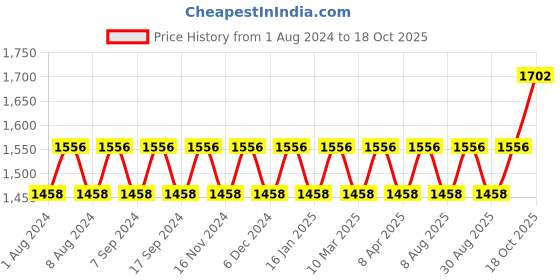 myntra.com MANVAA Ethnic Motif Printed Beads and Stones Unstitched Dress Material manvaa Price History Graph from 1 Aug 2024 to 18 Oct 2025