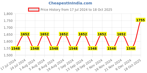 myntra.com MANVAA Ethnic Motif Printed Beads and Stones Unstitched Dress Material manvaa Price History Graph from 17 Jul 2024 to 18 Oct 2025