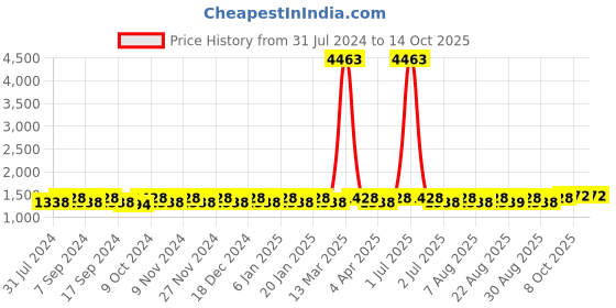myntra.com MANVAA Ethnic Motif Printed Unstitched Dress Material manvaa Price History Graph from 31 Jul 2024 to 13 Oct 2025