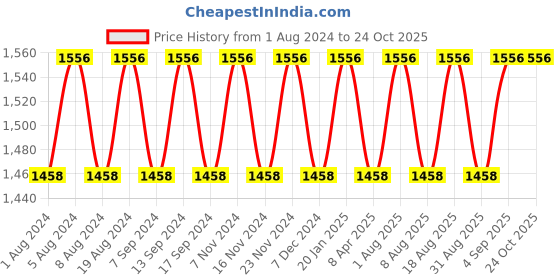 myntra.com MANVAA Ethnic Motif Printed Unstitched Dress Material manvaa Price History Graph from 1 Aug 2024 to 24 Oct 2025