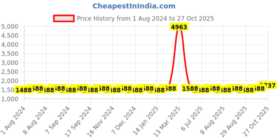 myntra.com MANVAA Ethnic Motif Printed Unstitched Dress Material manvaa Price History Graph from 1 Aug 2024 to 27 Oct 2025