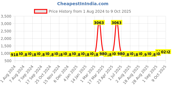 myntra.com MANVAA Ethnic Motif  Printed Unstitched Dress Material manvaa Price History Graph from 1 Aug 2024 to 8 Oct 2025