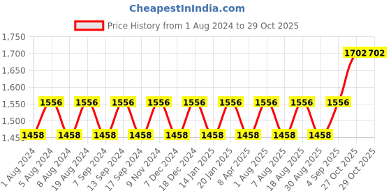 myntra.com MANVAA Ethnic Motif Woven Design Banarasi Jacquard Unstitched Dress Material manvaa Price History Graph from 1 Aug 2024 to 29 Oct 2025