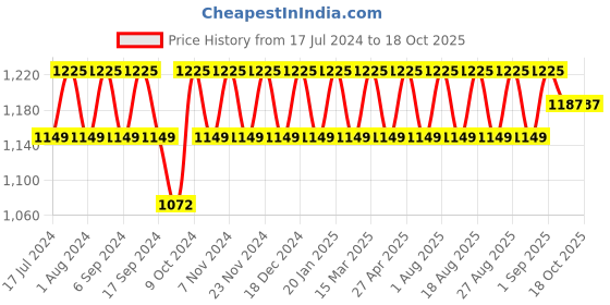 myntra.com MANVAA Ethnic Motif Woven Design Banarasi Unstitched Dress Material manvaa Price History Graph from 17 Jul 2024 to 18 Oct 2025