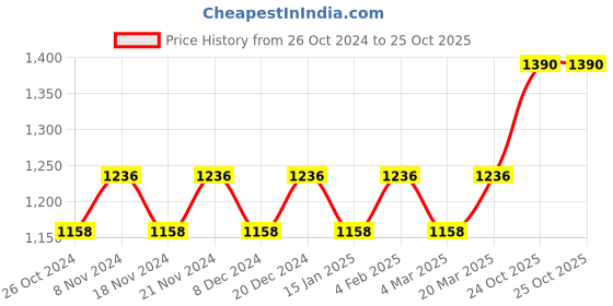 myntra.com MANVAA Ethnic Motif Woven Design Banarasi Zari Saree manvaa Price History Graph from 26 Oct 2024 to 25 Oct 2025