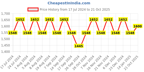 myntra.com MANVAA Ethnic Motif Woven Design Embellished Unstitched Dress Material manvaa Price History Graph from 17 Jul 2024 to 21 Oct 2025