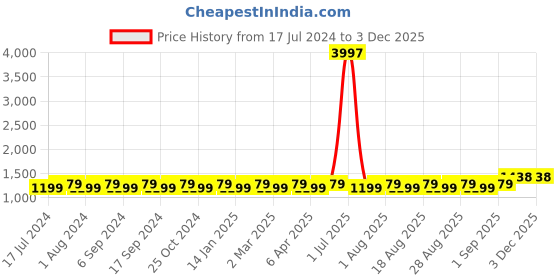 myntra.com MANVAA Ethnic Motif Woven Design Organza Unstitched Dress Material manvaa Price History Graph from 17 Jul 2024 to 2 Dec 2025