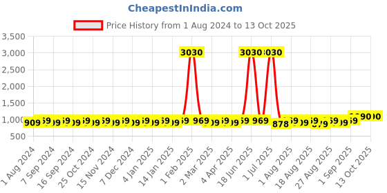 myntra.com MANVAA Ethnic Motif Woven Design Unstitched Dress Material manvaa Price History Graph from 1 Aug 2024 to 13 Oct 2025