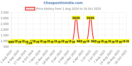 myntra.com MANVAA Ethnic Motif Woven Design Unstitched Dress Material manvaa Price History Graph from 1 Aug 2024 to 16 Oct 2025