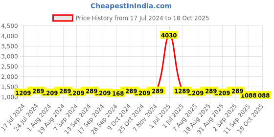 myntra.com MANVAA Ethnic Motif Woven Design Unstitched Dress Material manvaa Price History Graph from 17 Jul 2024 to 18 Oct 2025
