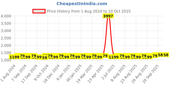 myntra.com MANVAA Ethnic Motif Woven Design Unstitched Dress Material manvaa Price History Graph from 1 Aug 2024 to 10 Oct 2025