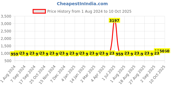 myntra.com MANVAA Ethnic Motif Woven Design Unstitched Dress Material manvaa Price History Graph from 1 Aug 2024 to 10 Oct 2025