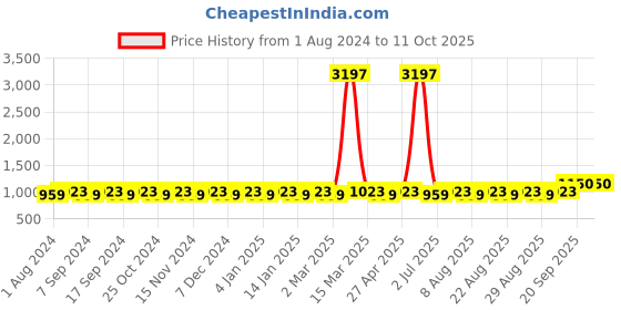 myntra.com MANVAA Ethnic Motif Woven Design Unstitched Dress Material manvaa Price History Graph from 1 Aug 2024 to 10 Oct 2025