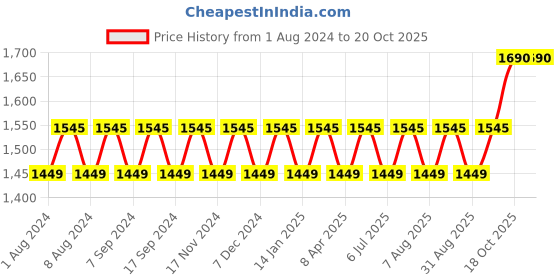 myntra.com MANVAA Ethnic Motif Woven Design Zari Banarasi Unstitched Dress Material manvaa Price History Graph from 1 Aug 2024 to 19 Oct 2025