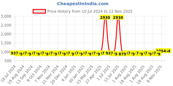 myntra.com MANVAA Ethnic Motifs Banarasi Jacquard Woven Design Unstitched Dress Material manvaa Price History Graph from 10 Jul 2024 to 12 Nov 2025
