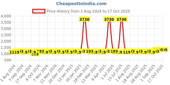 myntra.com MANVAA Ethnic Motifs Banarasi Woven Design Unstitched Dress Material manvaa Price History Graph from 1 Aug 2024 to 15 Oct 2025
