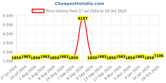 myntra.com MANVAA Ethnic Motifs Beads And Stones Embellished Unstitched Dress Material manvaa Price History Graph from 17 Jul 2024 to 18 Oct 2025