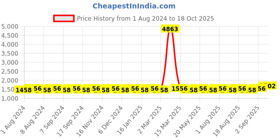 myntra.com MANVAA Ethnic Motifs Beads & Stones Pure Cotton Unstitched Dress Material manvaa Price History Graph from 1 Aug 2024 to 18 Oct 2025
