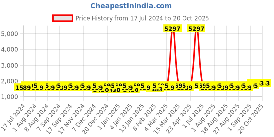 myntra.com MANVAA Ethnic Motifs Embellished Beads and Stones Jacquard Unstitched Dress Material manvaa Price History Graph from 17 Jul 2024 to 20 Oct 2025
