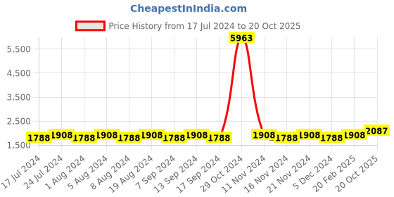 myntra.com MANVAA Ethnic Motifs Embellished Beads & Stones Organza Unstitched Dress Material manvaa Price History Graph from 17 Jul 2024 to 20 Oct 2025