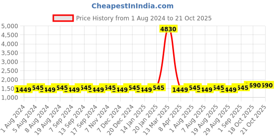myntra.com MANVAA Ethnic Motifs Embellished Beads and Stones Unstitched Dress Material manvaa Price History Graph from 1 Aug 2024 to 20 Oct 2025