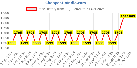 myntra.com MANVAA Ethnic Motifs Embellished Beads and Stones Unstitched Dress Material manvaa Price History Graph from 17 Jul 2024 to 29 Oct 2025
