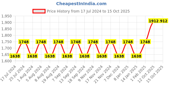 myntra.com MANVAA Ethnic Motifs Embellished Beads and Stones Unstitched Dress Material manvaa Price History Graph from 17 Jul 2024 to 14 Oct 2025