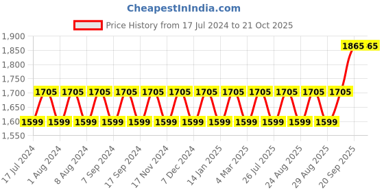 myntra.com MANVAA Ethnic Motifs Embellished Beads and Stones Unstitched Dress Material manvaa Price History Graph from 17 Jul 2024 to 20 Oct 2025