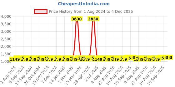 myntra.com MANVAA Ethnic Motifs Embellished Gotta Patti Unstitched Dress Material manvaa Price History Graph from 1 Aug 2024 to 4 Dec 2025