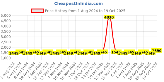 myntra.com MANVAA Ethnic Motifs Embellished Gotta Patti Unstitched Dress Material manvaa Price History Graph from 1 Aug 2024 to 19 Oct 2025