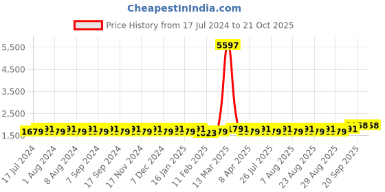 myntra.com MANVAA Ethnic Motifs Embellished Organza Unstitched Dress Material manvaa Price History Graph from 17 Jul 2024 to 21 Oct 2025