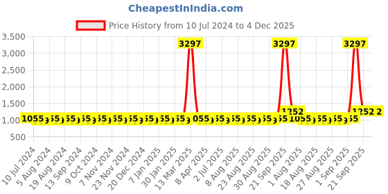 myntra.com MANVAA Ethnic Motifs Embellished Sequinned Unstitched Dress Material manvaa Price History Graph from 10 Jul 2024 to 4 Dec 2025