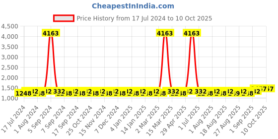myntra.com MANVAA Ethnic Motifs Embellished Sequinned Unstitched Dress Material manvaa Price History Graph from 17 Jul 2024 to 10 Oct 2025