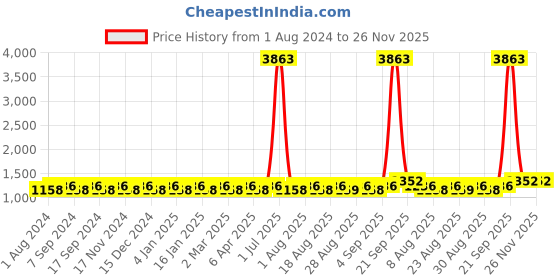 myntra.com MANVAA Ethnic Motifs Embellished Sequinned Unstitched Dress Material manvaa Price History Graph from 1 Aug 2024 to 26 Nov 2025