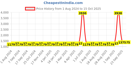 myntra.com MANVAA Ethnic Motifs Embellished Sequinned Unstitched Dress Material manvaa Price History Graph from 1 Aug 2024 to 15 Oct 2025