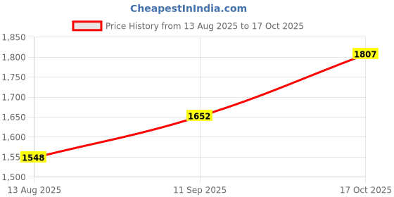 myntra.com MANVAA Ethnic Motifs Embellished Sequinned Unstitched Dress Material manvaa Price History Graph from 13 Aug 2025 to 17 Oct 2025