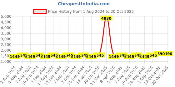 myntra.com MANVAA Ethnic Motifs Embellished Unstitched Dress Material manvaa Price History Graph from 1 Aug 2024 to 19 Oct 2025