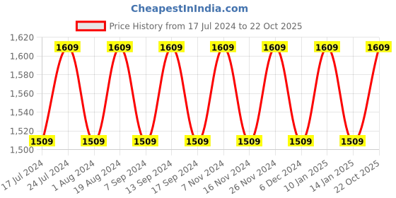 myntra.com MANVAA Ethnic Motifs Embellished Unstitched Dress Material manvaa Price History Graph from 17 Jul 2024 to 22 Oct 2025