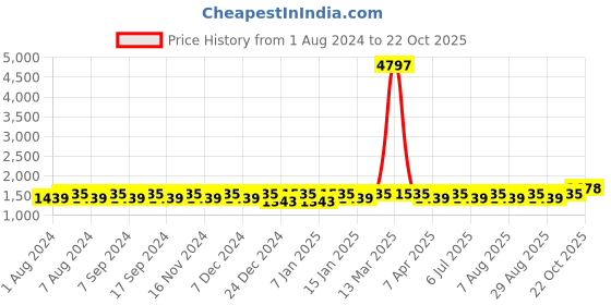myntra.com MANVAA Ethnic Motifs Embellished Unstitched Dress Material manvaa Price History Graph from 1 Aug 2024 to 22 Oct 2025