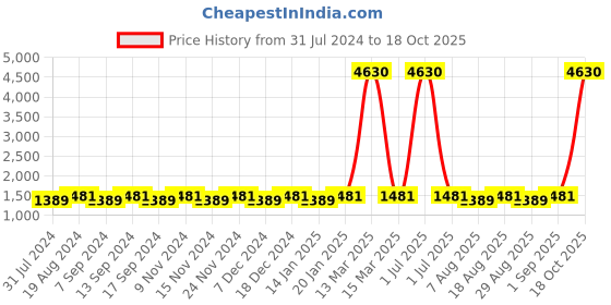 myntra.com MANVAA Ethnic Motifs Embroidered Beads & Stones Detailed Unstitched Dress Material manvaa Price History Graph from 31 Jul 2024 to 18 Oct 2025