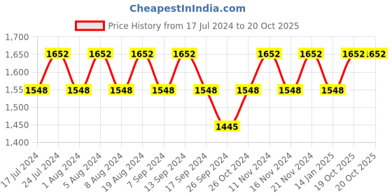 myntra.com MANVAA Ethnic Motifs Embroidered Beads & Stones Modal Cotton Unstitched Dress Material manvaa Price History Graph from 17 Jul 2024 to 19 Oct 2025